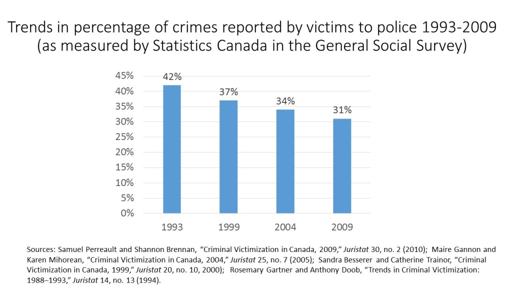 proportion reporting to police